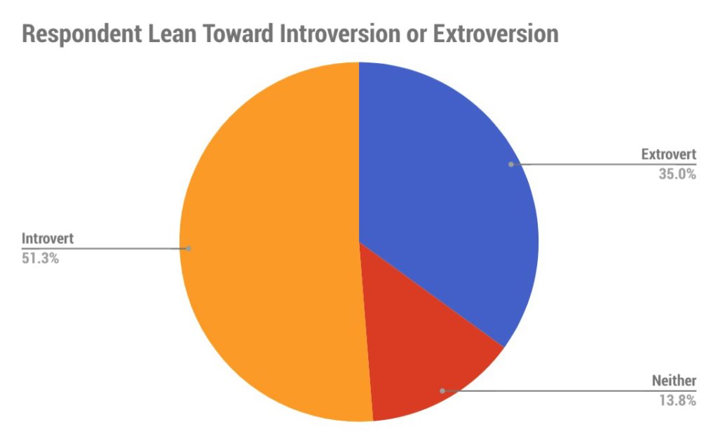 Chart showing video game introvert vs extrovert